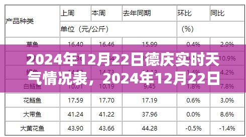 独家解析，德庆县天气预报及深度分析——2024年12月22日实时天气情况表