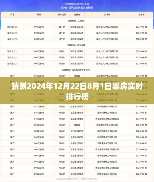 为您生成符合百度收录标准的标题，，2024年8月1日票房实时排行榜预测分析