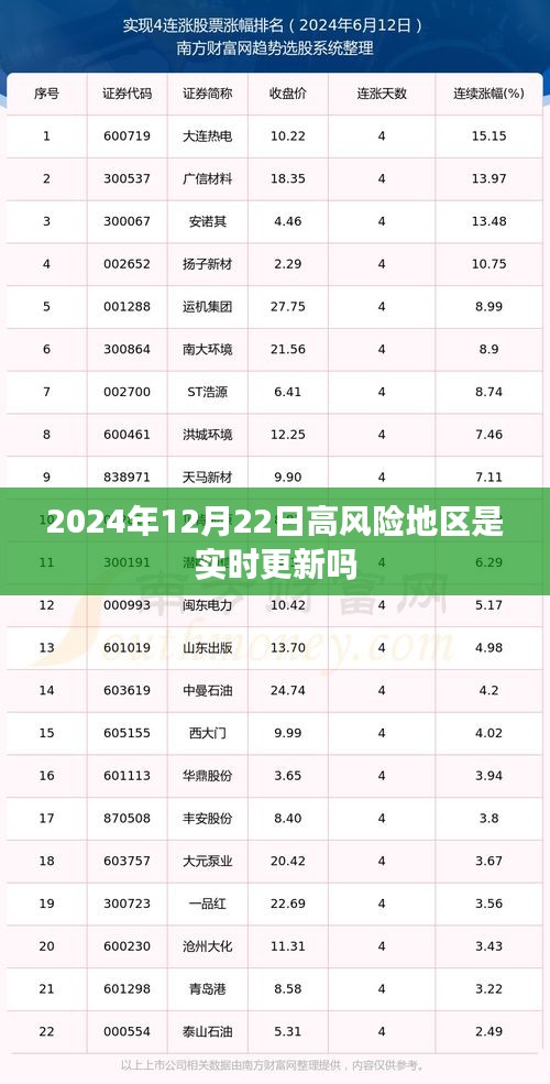 2024年12月22日高风险地区实时更新情况解析