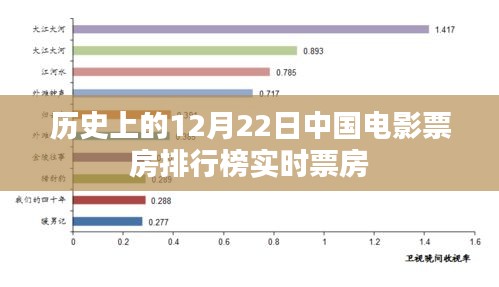 12月22日中国电影实时票房排行榜历史回顾