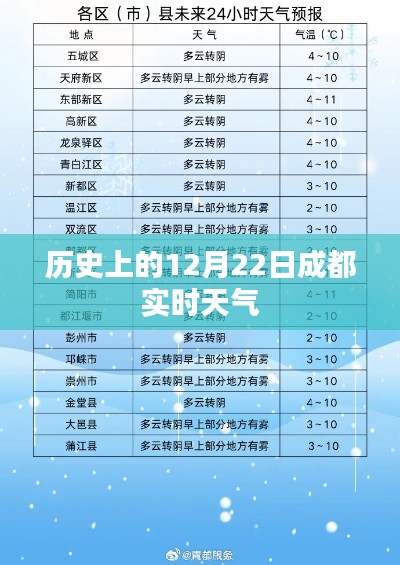 成都历史天气，12月22日实时天气概况