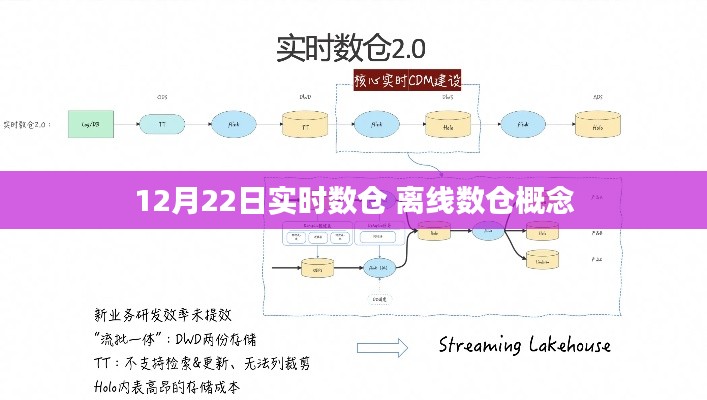 实时数仓与离线数仓概念解析