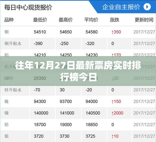 往年12月27日最新票房实时排行榜更新