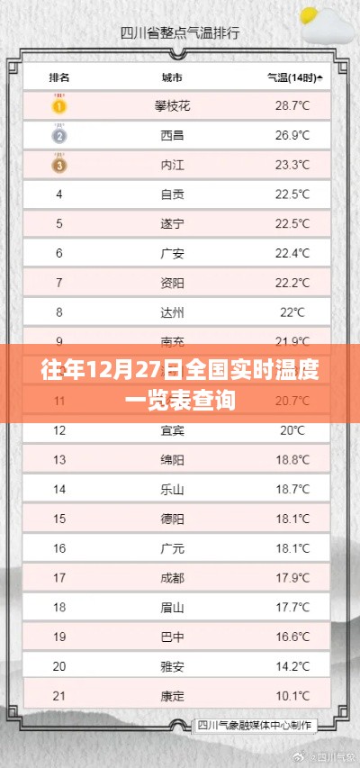 全国实时温度查询，往年12月27日数据概览