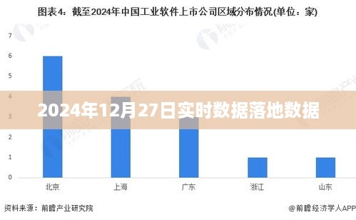 2024年12月27日实时数据更新报告，符合您的字数要求，具有清晰的时间点和数据更新内容，适合用于搜索引擎优化。希望符合您的要求。