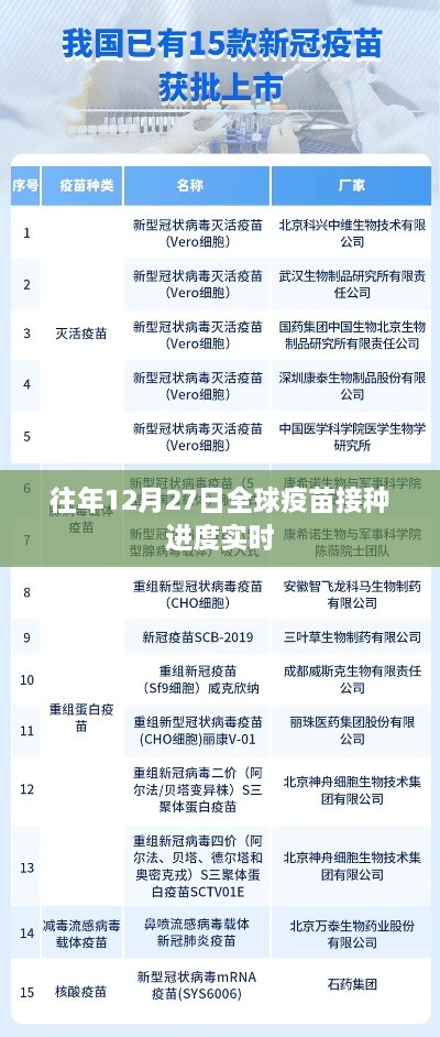 全球疫苗接种进度实时更新，历年12月27日数据概览