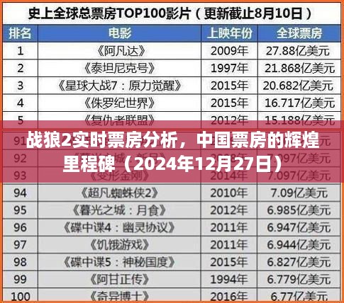 战狼2票房实时解析，中国影史辉煌里程碑