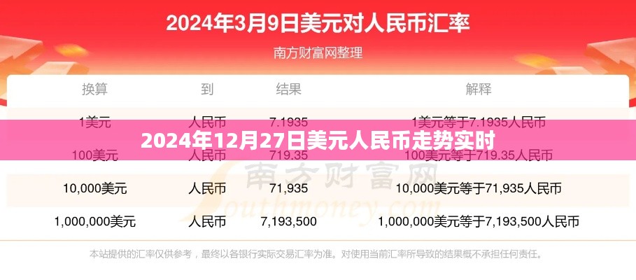 美元人民币走势实时分析（2024年12月27日）