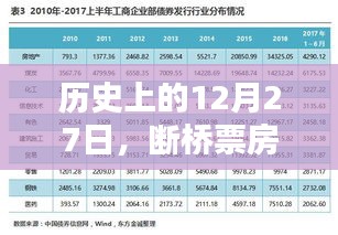 历史上的12月27日，断桥票房回顾与实时数据解析