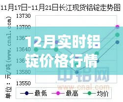 铝锭价格行情走势解读与分析（实时更新）