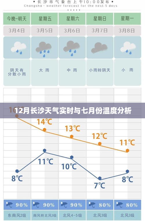 长沙十二月与七月天气实时对比及温度分析