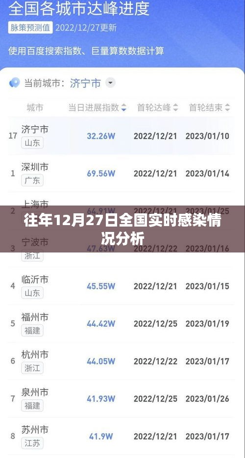 全国实时感染情况分析，历年十二月二十七日数据解读