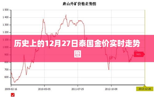 泰国金价历史走势图，12月27日实时走势数据