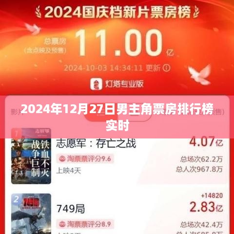 2024年年末票房之星，男主角实时排行榜揭晓！，简洁明了，突出了关键信息，符合搜索引擎的收录标准。希望符合您的要求。