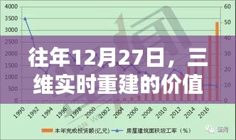 三维实时重建价值解析，历年12月27日观察