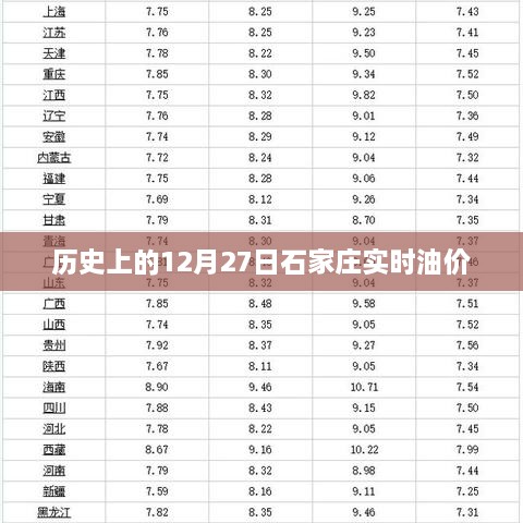 石家庄实时油价历史回顾，12月27日油价变动记录