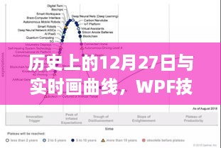 历史上的大事件与实时画曲线，WPF技术探索之旅