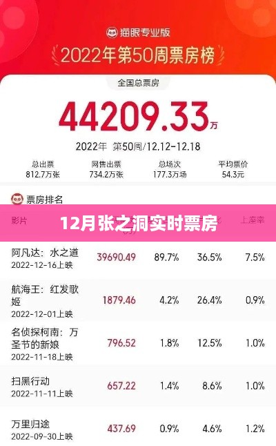 张之洞电影实时票房数据（12月）