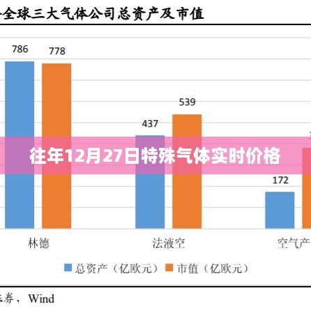 特殊气体实时价格走势分析