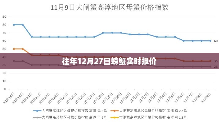 往年12月27日螃蟹市场实时价格