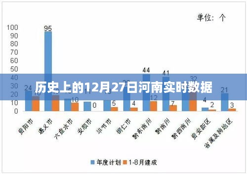 河南实时历史数据，聚焦十二月二十七日