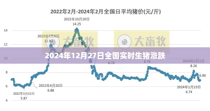 全国实时生猪价格走势分析，2024年12月27日涨跌情况