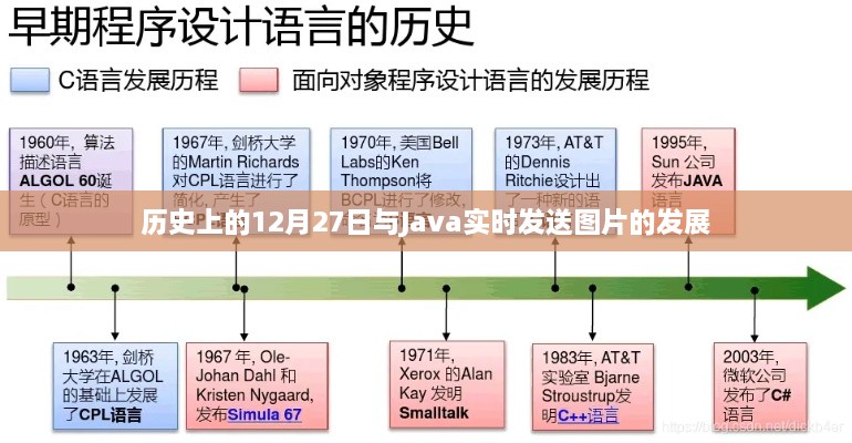 历史上的今天与Java实时图片发送技术进展