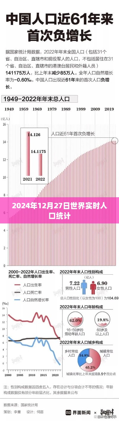 全球实时人口统计，最新数据揭晓，2024年趋势分析