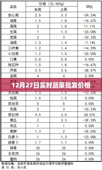 12月27日蔬菜批发实时价格信息