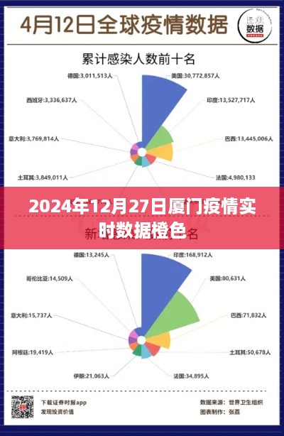 厦门疫情实时数据橙色预警（2024年12月27日）