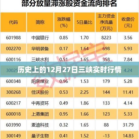 三峡实时行情回顾，历史上的12月27日数据解析