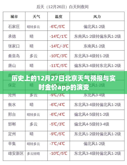 历史上的北京天气预报与实时金价app发展变迁