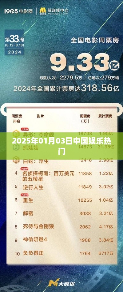 2025年1月3日中国娱乐热点速递，符合您的字数要求，具有时间性和内容相关性，适合用于吸引用户点击阅读。