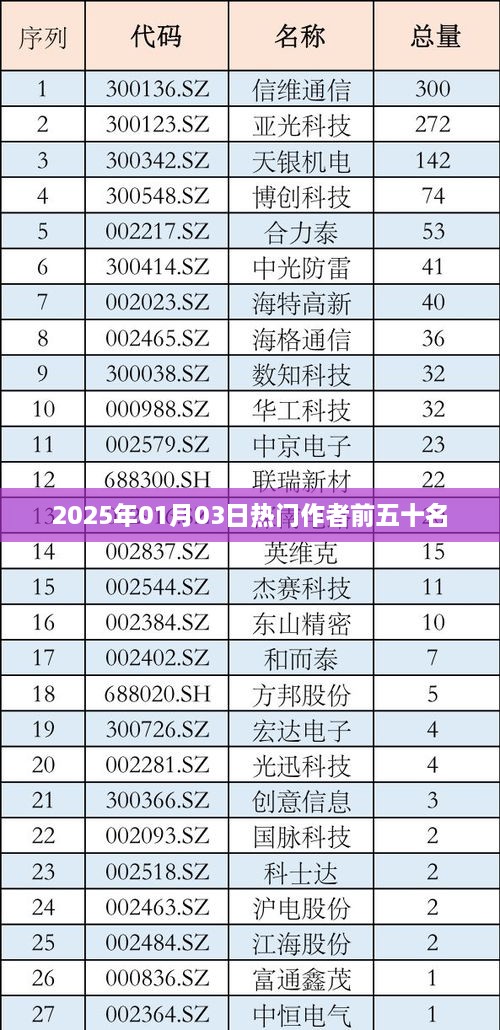 2025年热门作者榜单TOP50揭晓