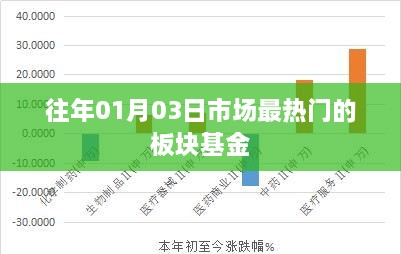 历年1月3日市场热门板块基金概览