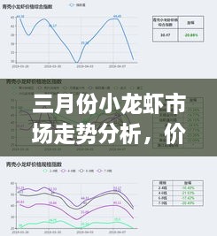 三月份小龙虾市场走势分析，价格、销量及趋势预测