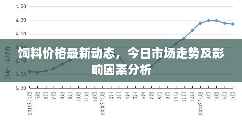 饲料价格最新动态，今日市场走势及影响因素分析