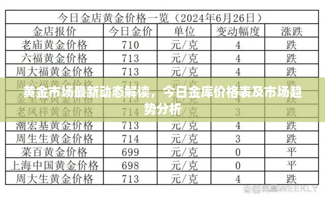 黄金市场最新动态解读，今日金库价格表及市场趋势分析