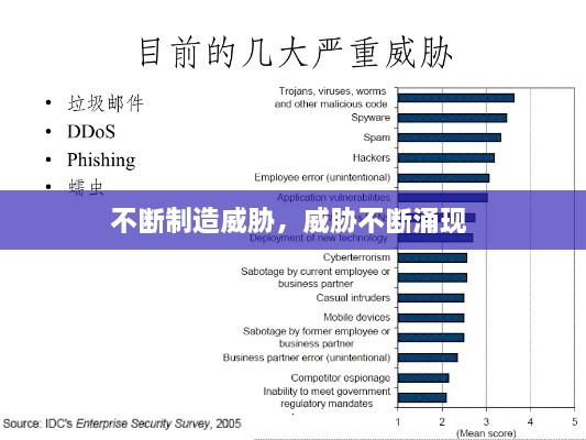 不断制造威胁，威胁不断涌现 