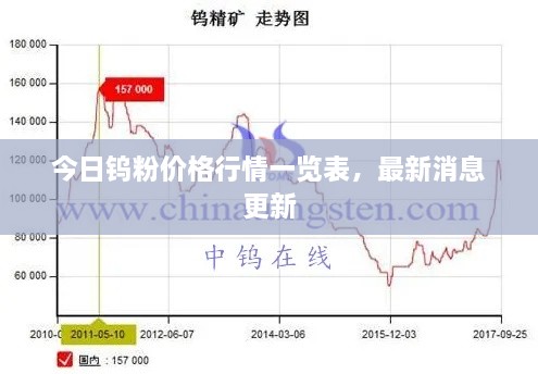 今日钨粉价格行情一览表，最新消息更新