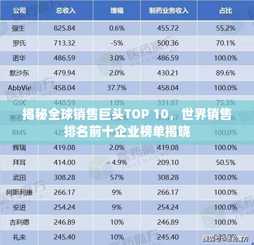 揭秘全球销售巨头TOP 10，世界销售排名前十企业榜单揭晓